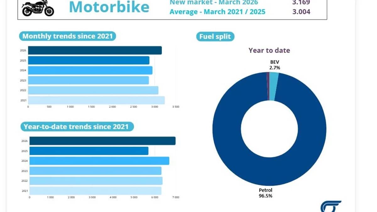 Belgische motormarkt blijft groeien in maart