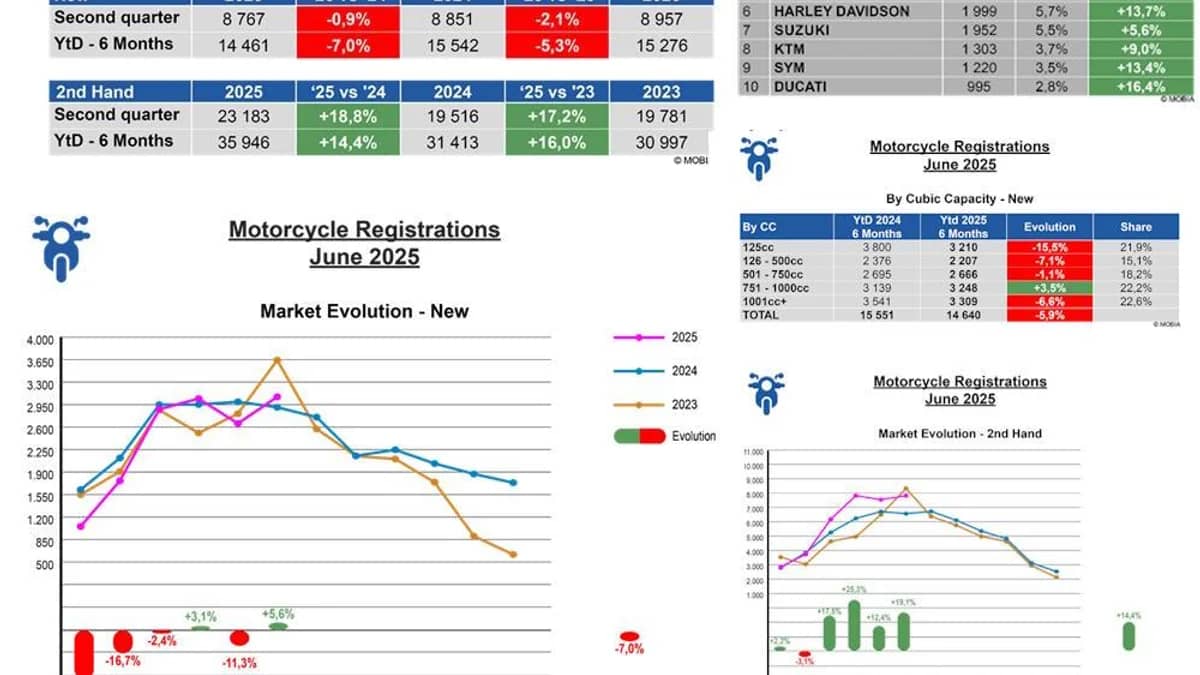 Analyse van de Belgische motormarkt in eerste halfjaar 2025