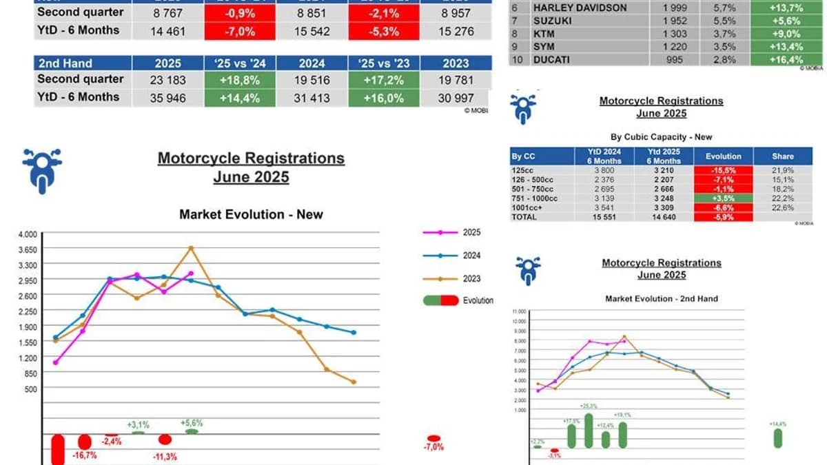 Analyse van de Belgische motormarkt in eerste halfjaar 2025