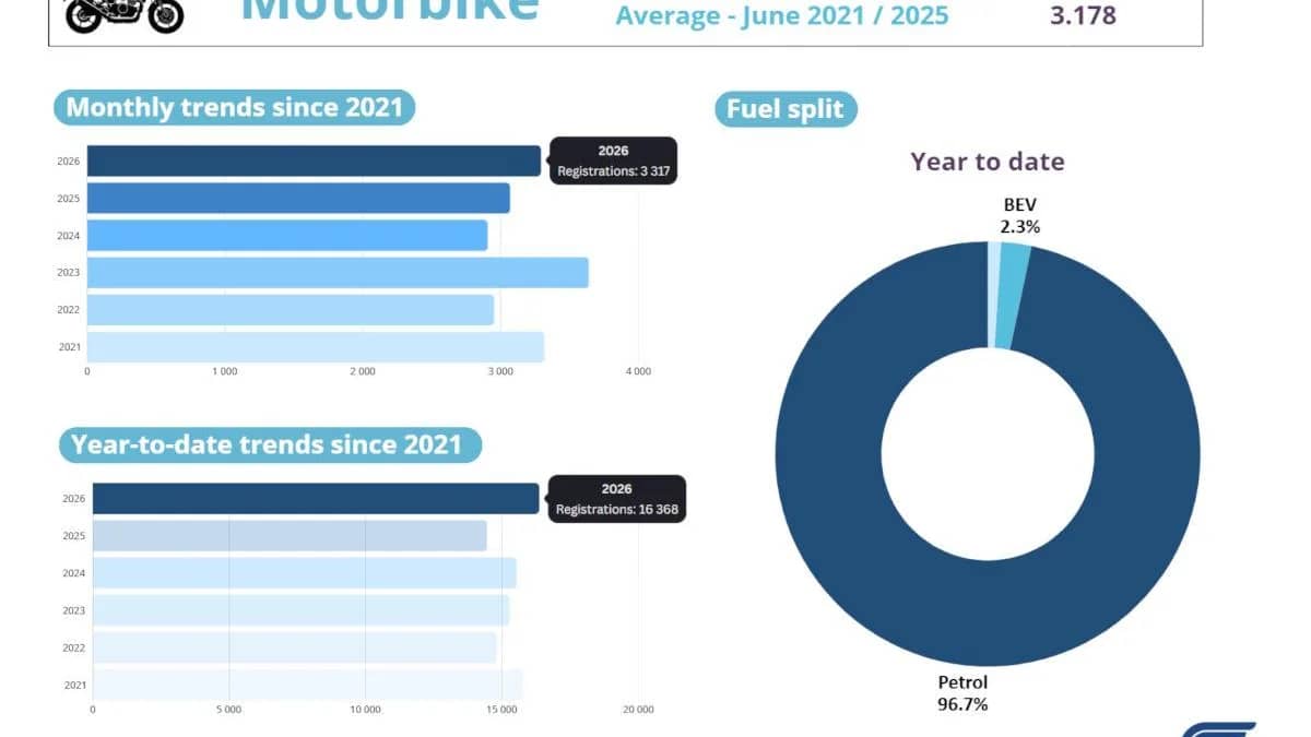 Belgische motormarkt groeit met 13% in eerste helft van 2026